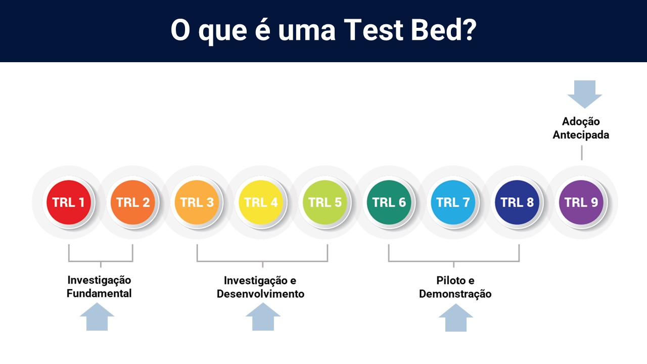 Conceitos e Benefícios de uma Test Bed